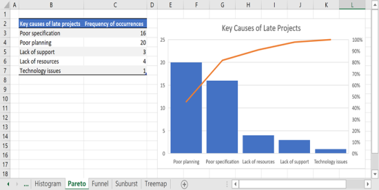 Pareto chart